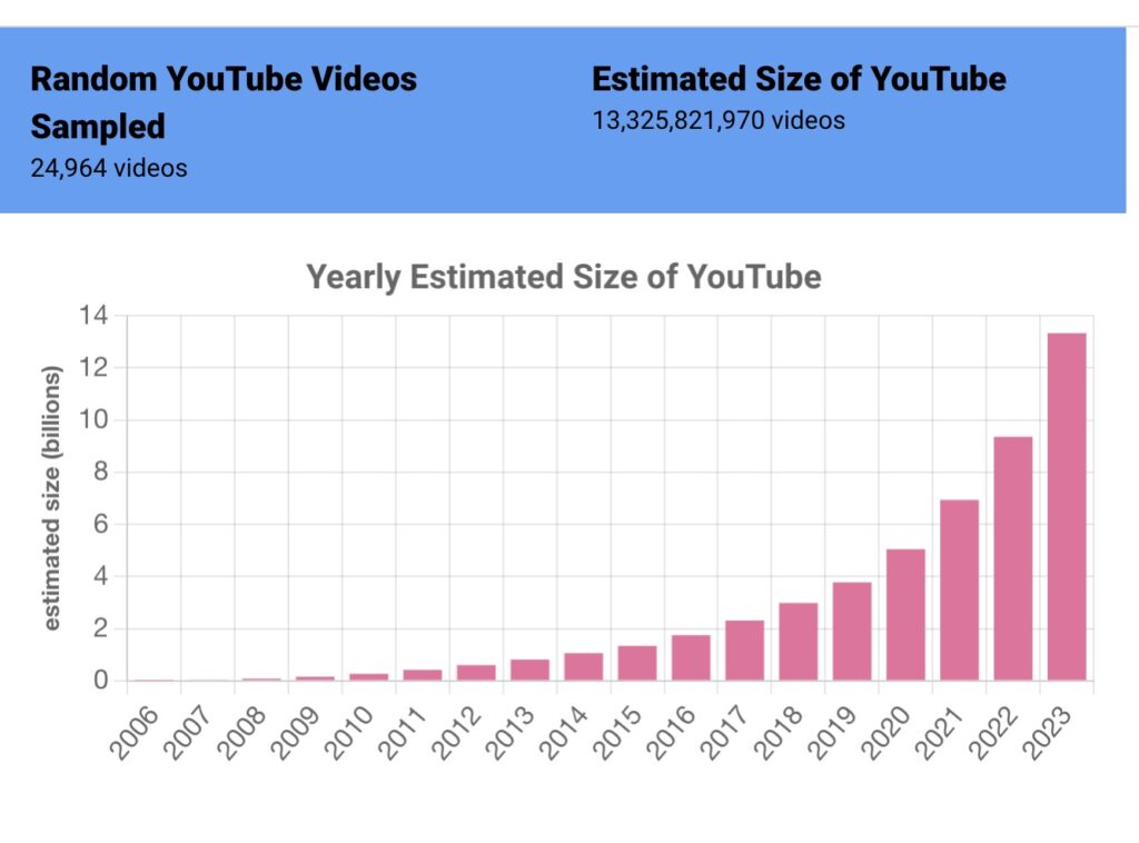 YouTube estimated size by year
