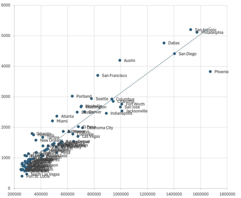 graph of the relationship between restaurants and population in large american cities